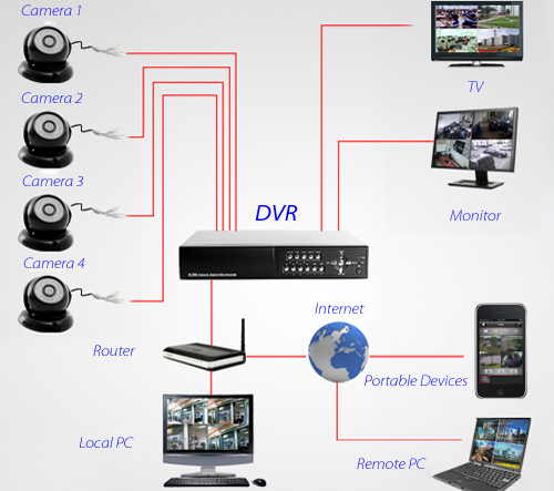 langkah-mudah-cara-memasang-cctv